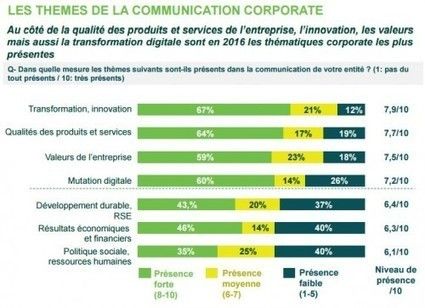8ème Baromètre de la Communication d’entreprise : Réputation et cohérence au cœur des enjeux | LAB LUXURY and RETAIL :                                           MARKETING : Retail - [...]