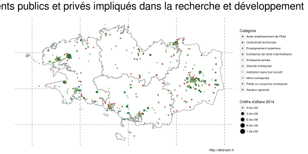 Établissements publics et privés impliqués dans la R et D