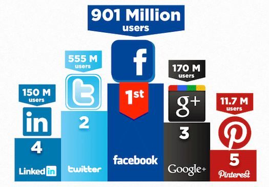 L’interaction selon les divers médias sociaux