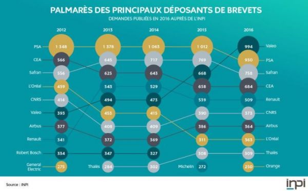Valeo détrône PSA pour le dépôt de brevets en France - VIPress.net