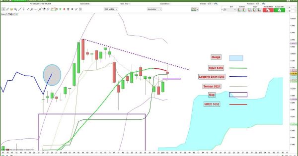 Le CAC40 bloque sur sa moyenne mobile à 20 séances.