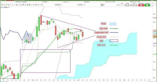 CAC40: maudite mobile à 20 séances.