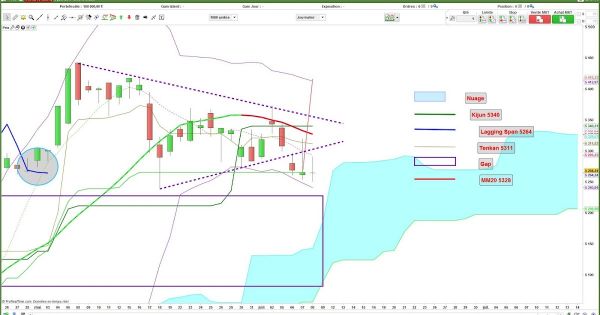 Séance terne mais le CAC 40 vient de casser ce support important...