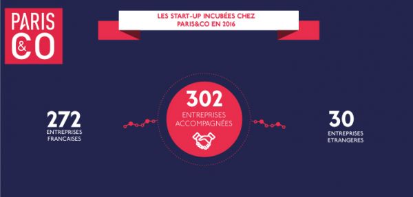 Nouveau record pour Paris&Co : plus de 300 entreprises accompagnées en 2016 !