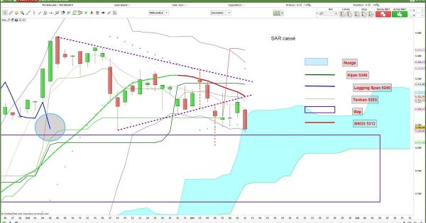 Le CAC 40 atteint son deuxième objectif baissier et voilà quel pourrait être le troisième!