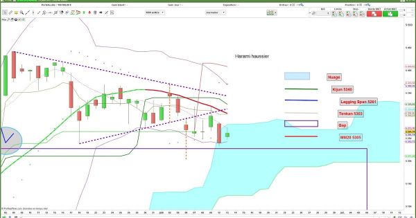 Le CAC40 vient de dessiner un Harami haussier, mais voilà pourquoi il faut vous méfier...