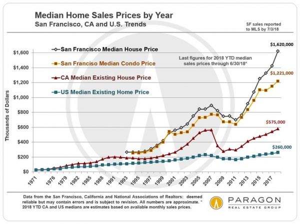San Francisco en pleine bulle immobilière: les prix des maisons se sont envolés de 200.000 $ en 6 mois