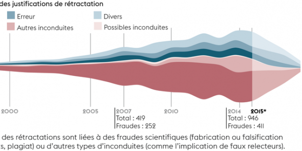 Rétractations : quand la science se corrige