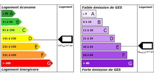 Tout savoir sur le diagnostic de performance énergétique ou DPE