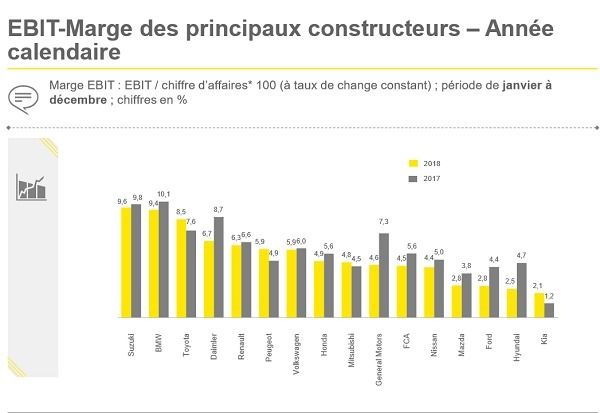 Suzuki devient le constructeur le plus rentable au monde