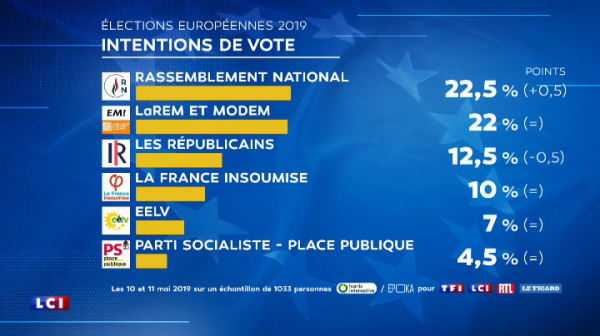 EN DIRECT - Européennes : pour la 1re fois, Bardella (RN) devant Loiseau (LaREM) selon notre baromètre exclusif
