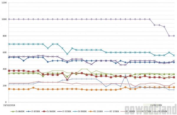 Les prix des processeurs AMD et Intel semaine 24-2019 : Là aussi, une semaine pas terrible
