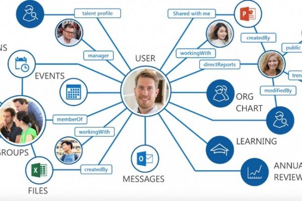 Talensoft se connecte à Graph pour exploiter les données d'Office 365