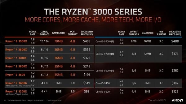 Voici une nouvelle liste de tarifs européen pour les processeurs AMD RYZEN 3000
