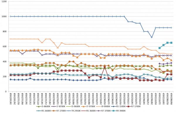 Les prix des processeurs AMD et Intel semaine 32-2019 : Les RYZEN 3000 encore et toujours à la hausse ?