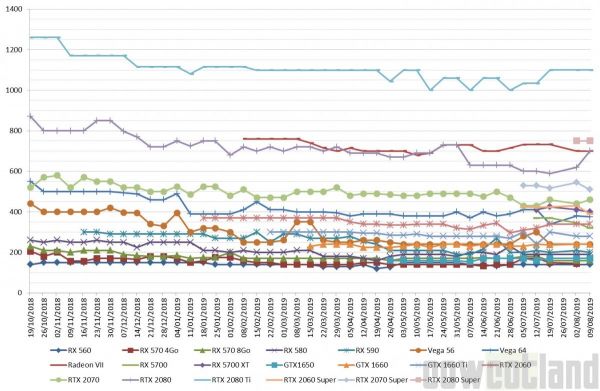 Les prix des cartes graphiques AMD et NVIDIA semaine 32-2019 : Les RX 5700 et 5700 XT toujours moins chères, les Super enfin à la baisse