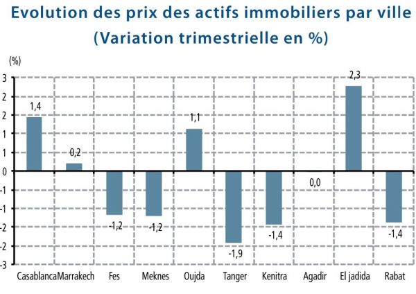 La hausse des prix de l'immobilier  se poursuit à Casablanca et Marrakech