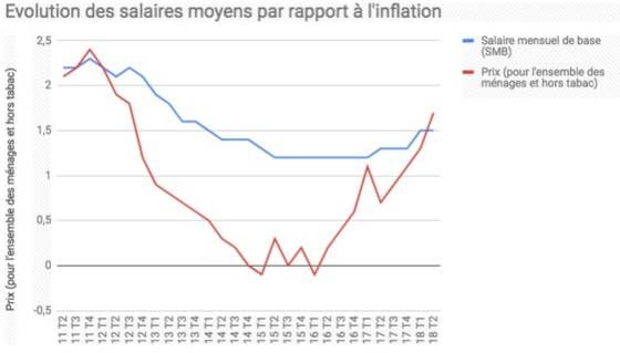 Il n'y a pas d'inflation, il y a un appauvrissement. Ce n'est pas pareil !