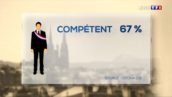 Le maire, l'élu le plus populaire auprès des Français