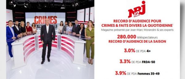 Audiences: Nouveau record de la saison pour la quotidienne de "Crimes et faits divers" hier à 13h35 sur NRJ12 avec près de 300.000 téléspectateurs
