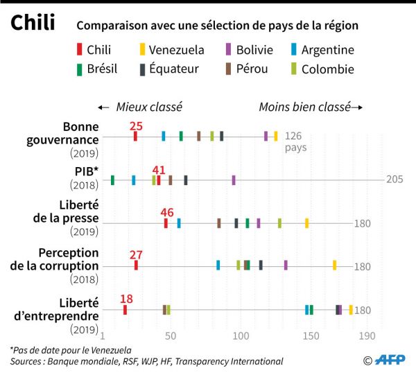 Chili: le président réunit les partis pour chercher une issue à la crise sociale