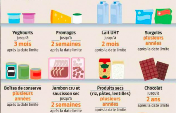 17 aliments que vous pouvez consommer même s’ils sont “périmés”