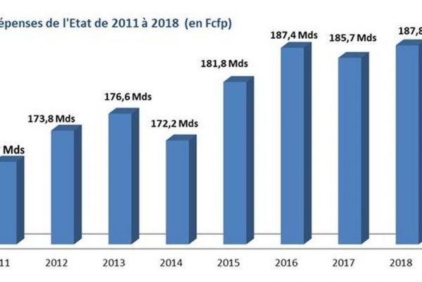 L'Etat a dépensé 188 milliards cfp en Polynésie en 2018