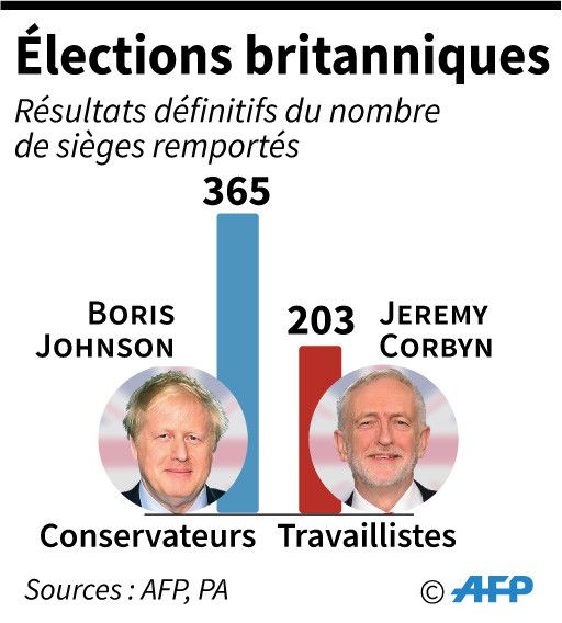 GB: Corbyn s'excuse après la défaite historique du Labour