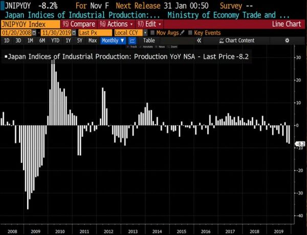 Japon: La production industrielle a fortement été révisée à la baisse à -8,2% sur le mois de décembre 2019. Pire déclin depuis Mars 2013 !