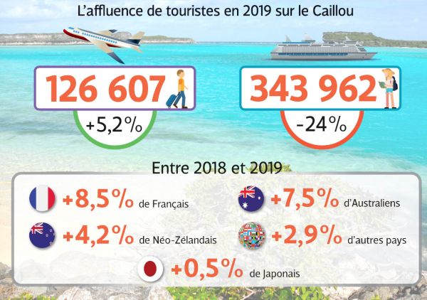 2019 : une année record pour le tourisme