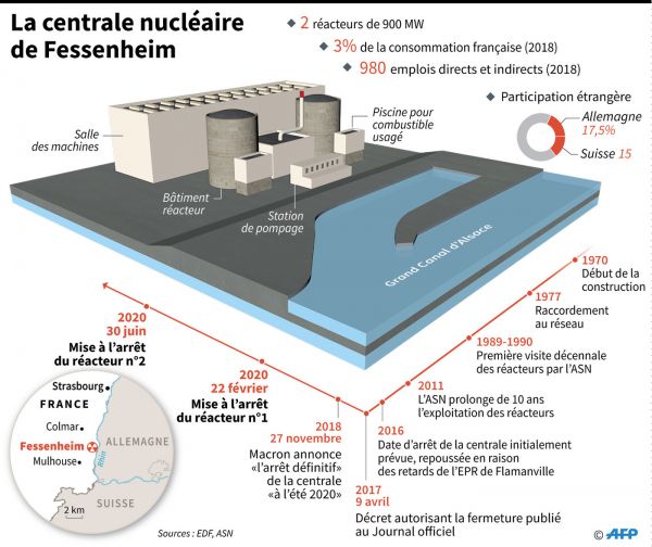 Fessenheim: le réacteur n°1 débranché sans problèmes, mais pas sans amertume