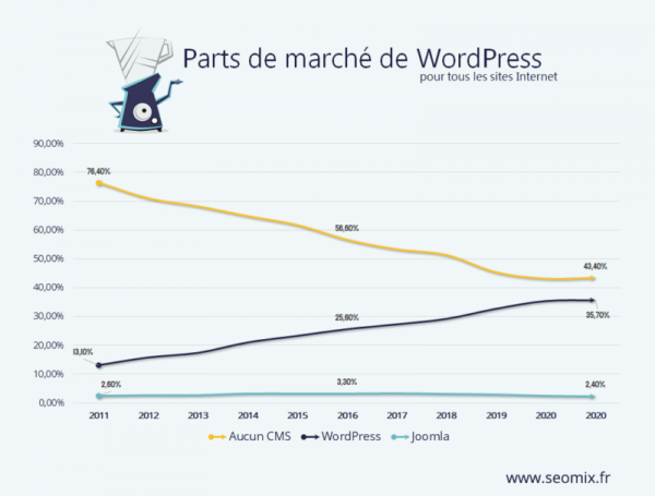L’histoire de WordPress