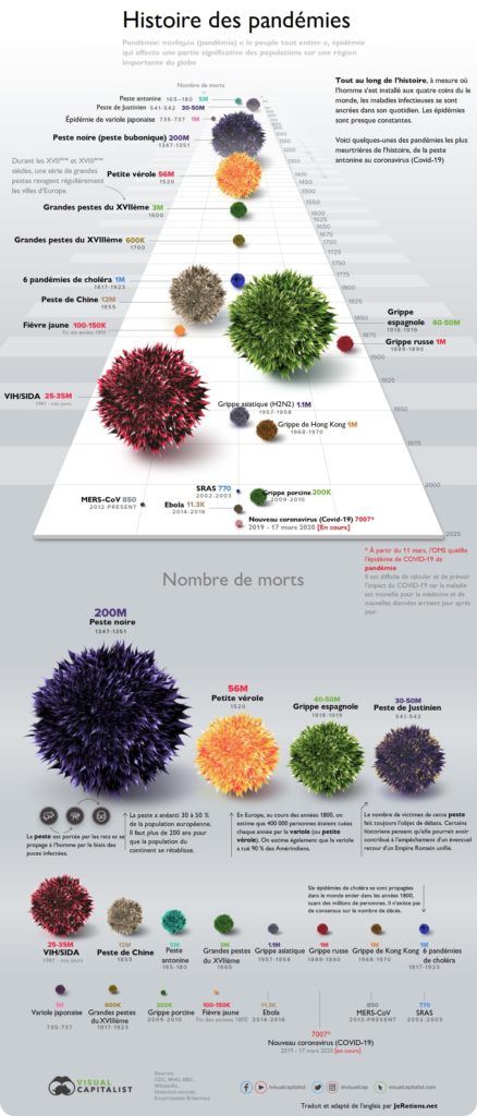 Histoire des pandémies