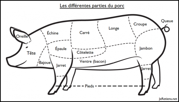 Le nom des morceaux du porc – découpe du porc
