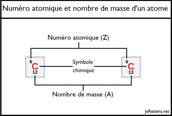 Numéro atomique et numéro de masse