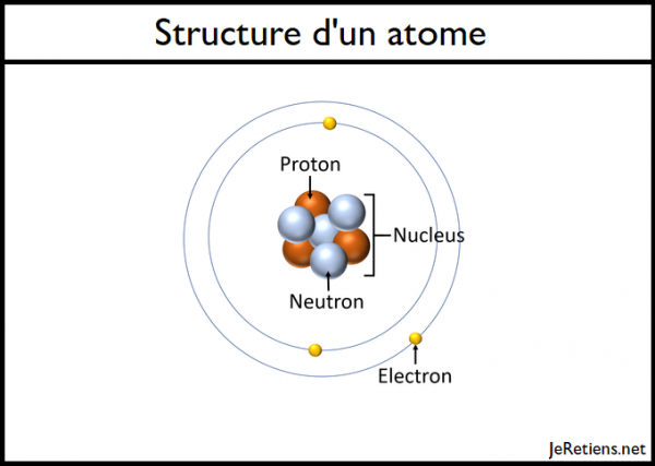 La structure d'un atome