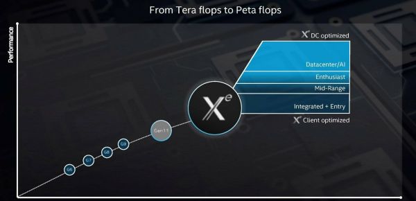 GPU Xe : Intel pourrait en dire davantage mi-août #IH