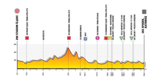 Présentation de la 1e étape du Tour de Pologne 2020