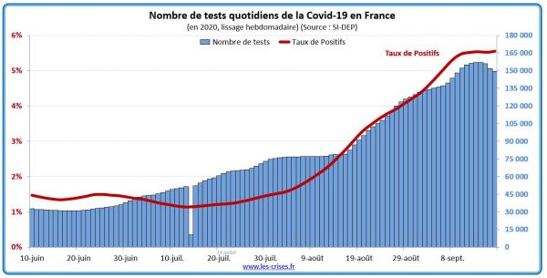 Pandémie Covid-19 : où en sommes-nous en France ? (au 21 septembre)