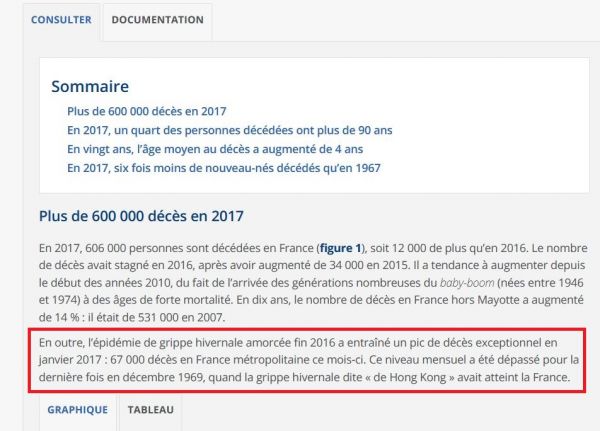 Janvier 2017 : 67.000 Français meurent de la grippe hivernale… et pas une vague !