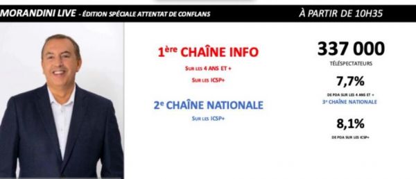 Audiences - Record d'audience pour "Morandini Live" sur CNews hier avec près de 340.000 téléspectateurs à 10h35 pour une édition spéciale devant BFMTV, LCI et Franceinfo