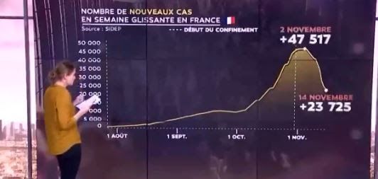 Oups! LCI montre que la baisse des contaminations n'est due ni au couvre-feu ni au confinement