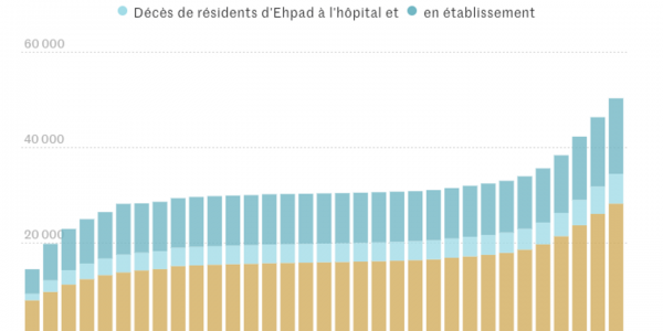 Les résidents d'Ehpad représentent 44 % des morts du Covid-19