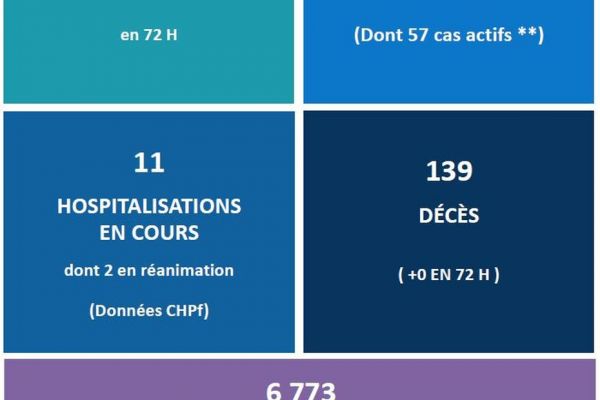covid-19 : peu de nouveaux cas, les vaccinés "2e dose" augmentent
