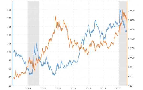 Corrélation entre le dollar américain et le cours de l’or sur le long terme