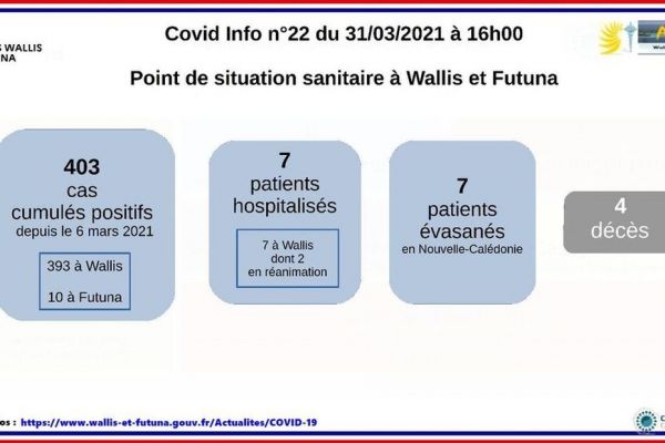 Coronavirus : 11 nouveaux cas positifs uniquement à Wallis soit au total 403 cas de covid-19 à Wallis et Futuna