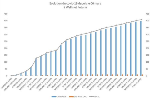 Analyse de l'évolution de l'épidémie de covid-19 à Wallis et Futuna
