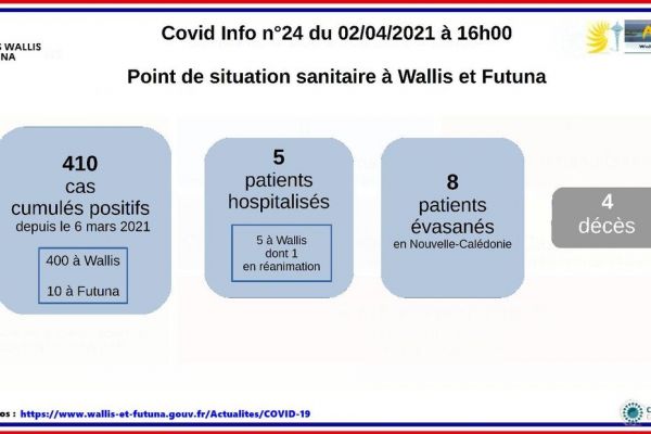 Un seul cas détecté positif au covid-19 ce vendredi 02 avril à Wallis