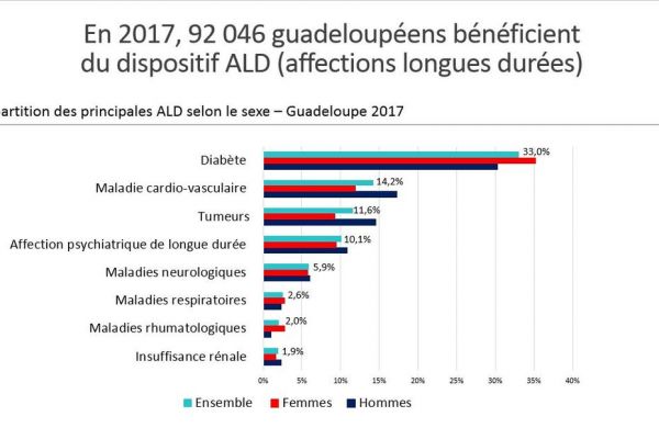 Journée mondiale de la santé : les Guadeloupéens pas moins bien lotis que dans l'Hexagone... mais gare au diabète !