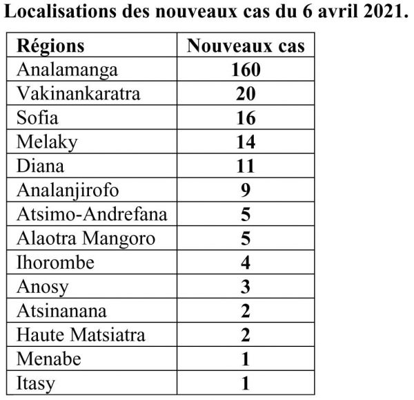 Bilan Covid-19 : Sept décès et 253 nouveaux cas le 6 avril 
